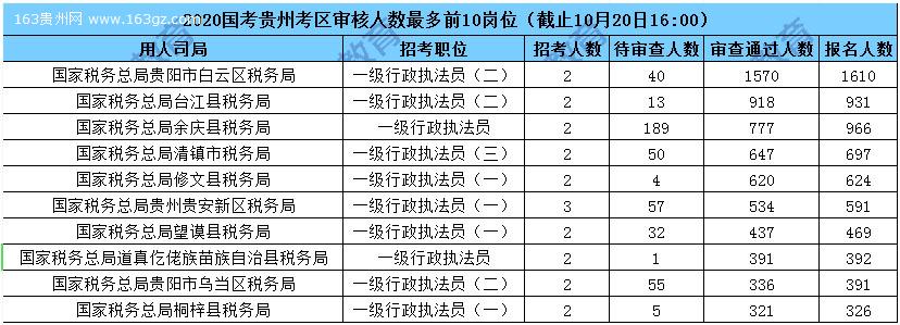 2020国家公务员报名人数,2020国家公务员招聘