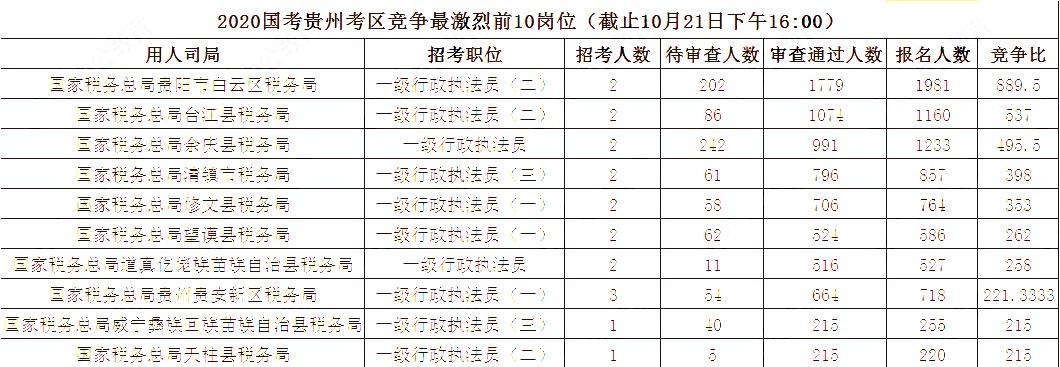 2020国家公务员报名人数,2020国家公务员招聘