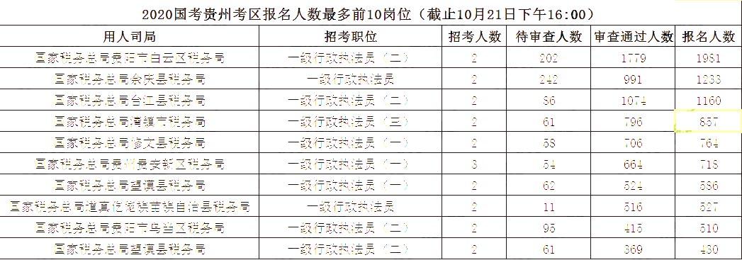 2020国家公务员报名人数,2020国家公务员招聘