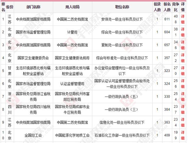 国家公务员考试报名：2020国考十大热门职位出炉