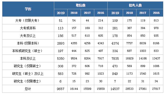 2020年国家公务员考试报名基本条件有哪些？