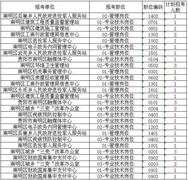 2019年贵阳市南明区招聘事业单位工作人员11月27日报名信息