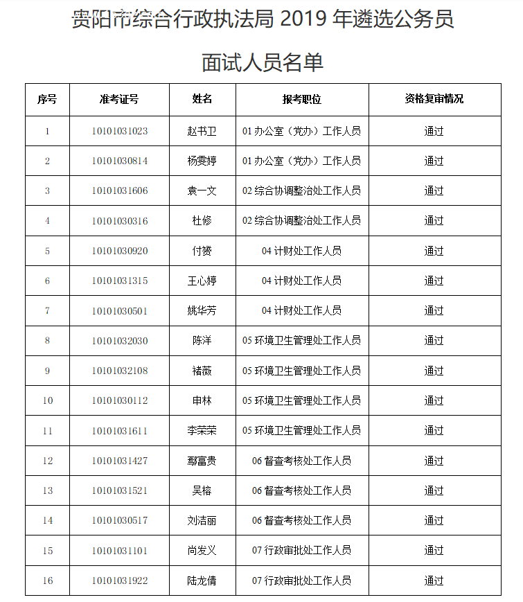 贵阳市综合行政执法局公开遴选公务员面试人员名单