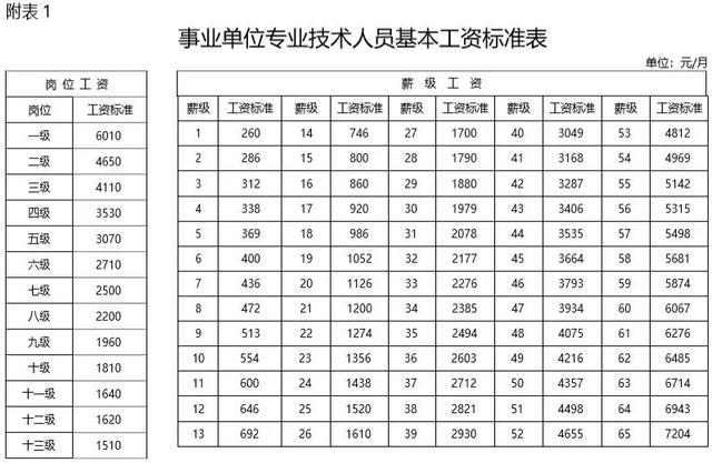 2019年事业单位工资标准表！快来看看