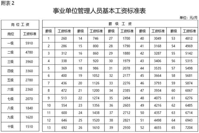 2019年事业单位工资标准表！快来看看