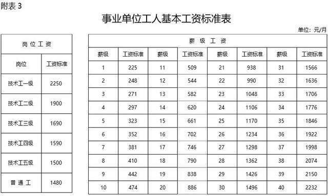 2019年事业单位工资标准表！快来看看