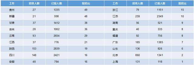 2019军队文职招考！135个岗位无人报考，最激烈竞争比349:1
