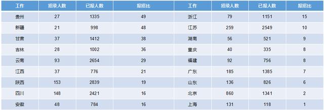 2019军队文职招考！135个岗位无人报考，最激烈竞争比349:1