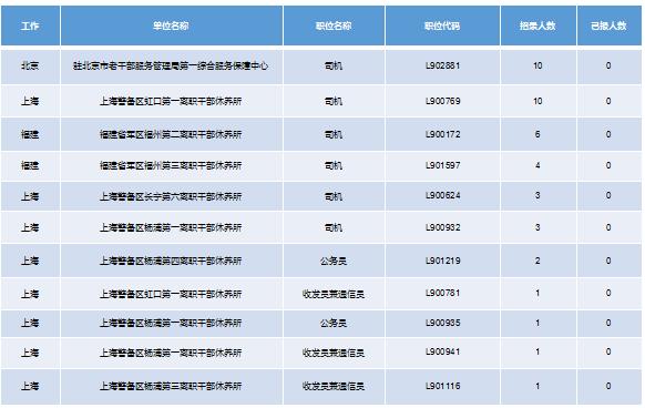 2019军队文职招考！135个岗位无人报考，最激烈竞争比349:1