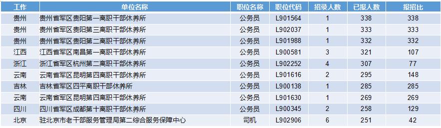 2019军队文职招考！135个岗位无人报考，最激烈竞争比349:1