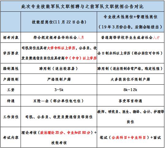 2019军队文职招考！135个岗位无人报考，最激烈竞争比349:1