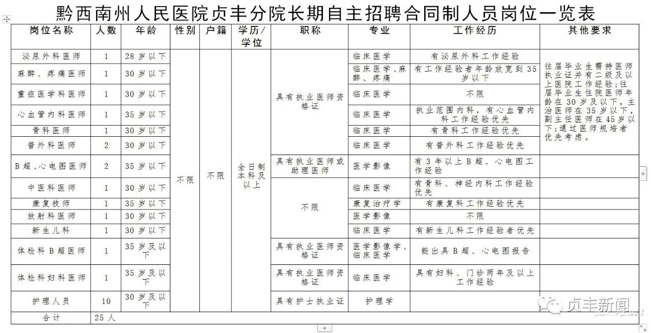 2019年黔西南州人民医院贞丰分院长期自主招聘25名合同制人员（招满即止）