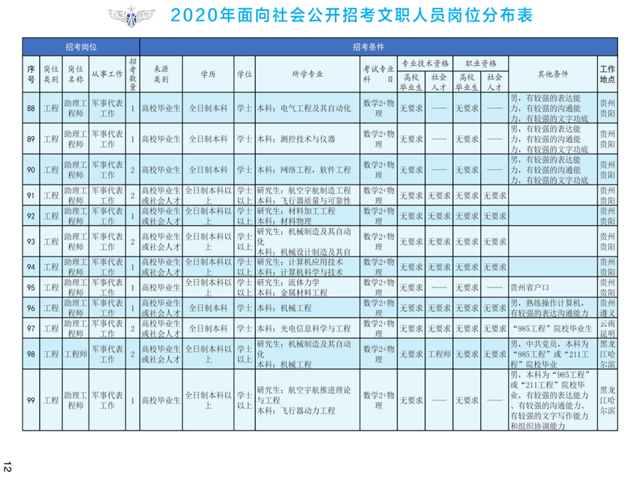 2020年空军装备部面向社会公开招考文职人员249名工作人员