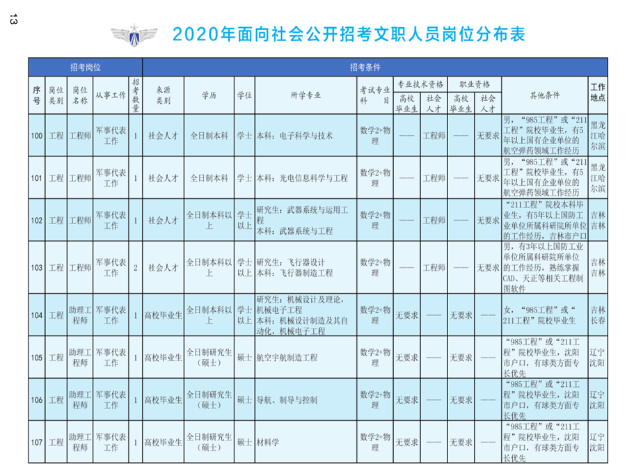 2020年空军装备部面向社会公开招考文职人员249名工作人员