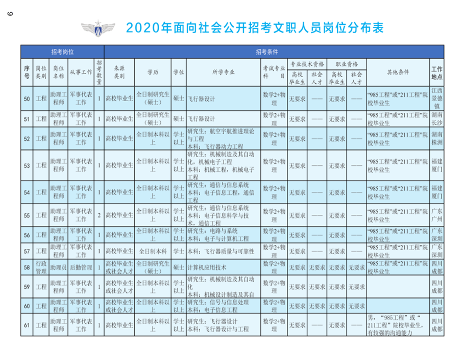 2020年空军装备部面向社会公开招考文职人员249名工作人员