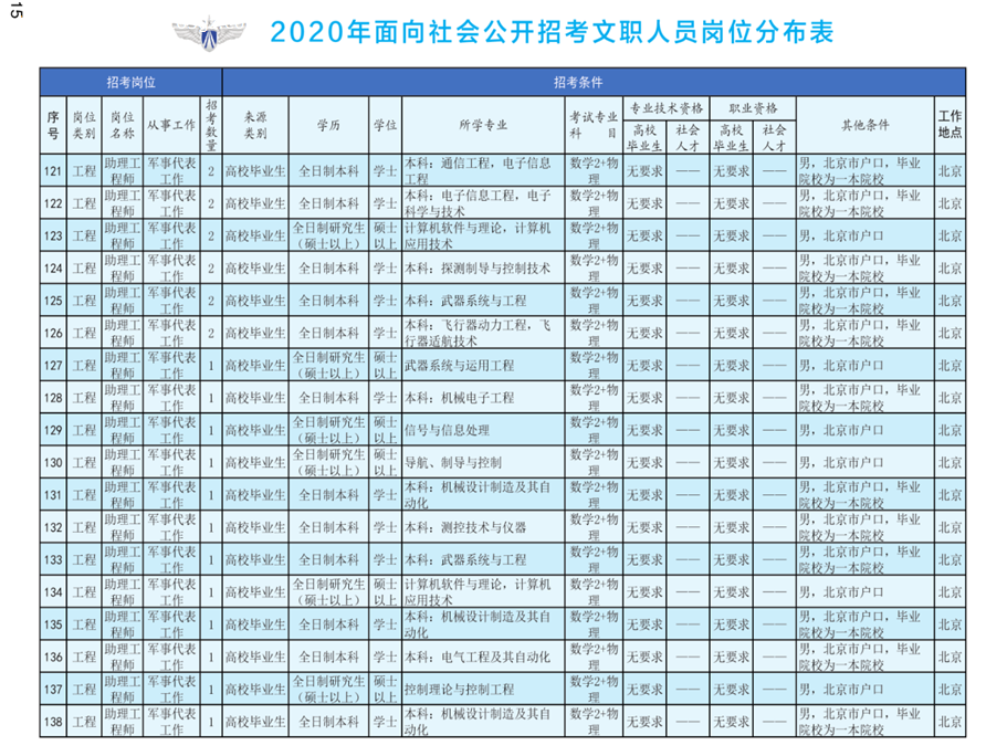 2020年空军装备部面向社会公开招考文职人员249名工作人员