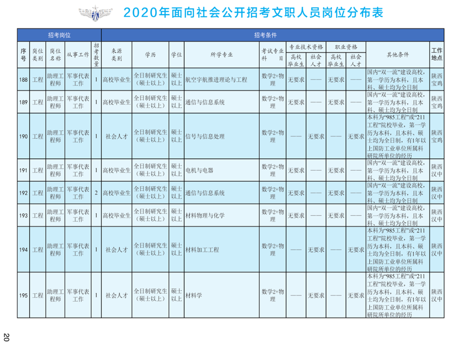 2020年空军装备部面向社会公开招考文职人员249名工作人员