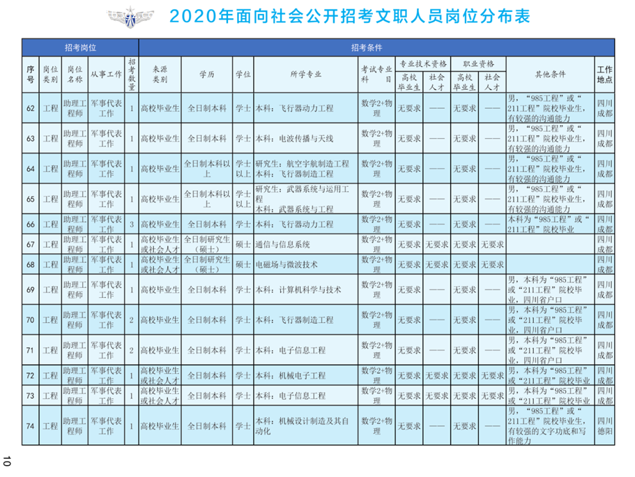 2020年空军装备部面向社会公开招考文职人员249名工作人员