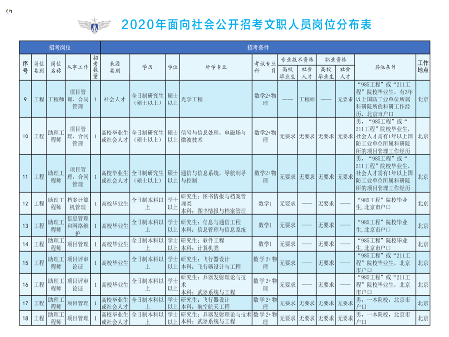 2020年空军装备部面向社会公开招考文职人员249名工作人员