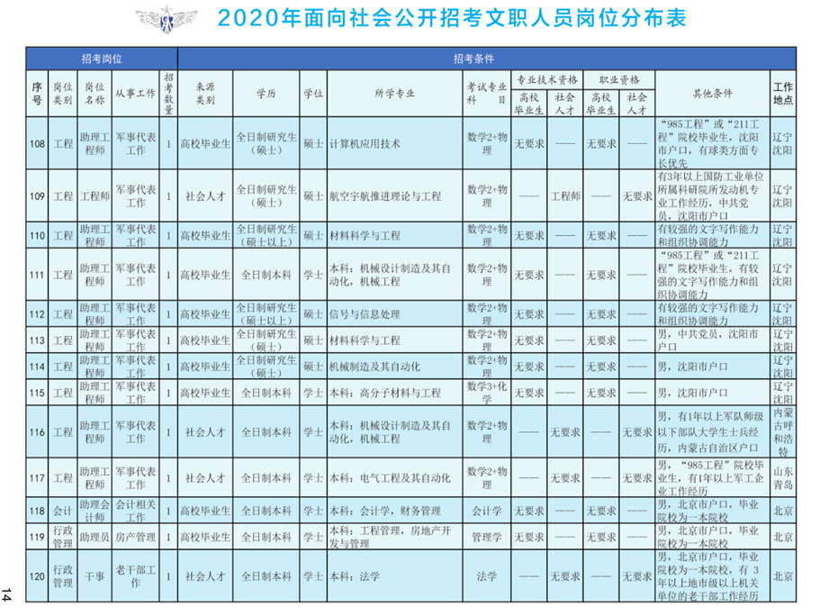 2020年空军装备部面向社会公开招考文职人员249名工作人员