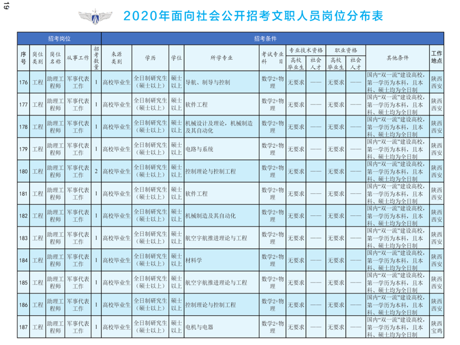 2020年空军装备部面向社会公开招考文职人员249名工作人员