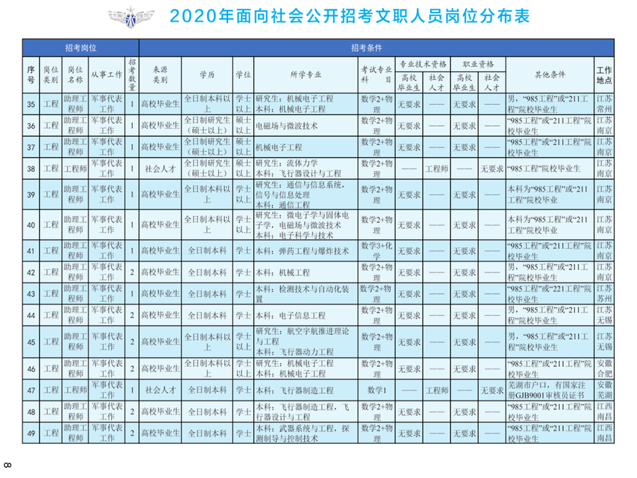 2020年空军装备部面向社会公开招考文职人员249名工作人员