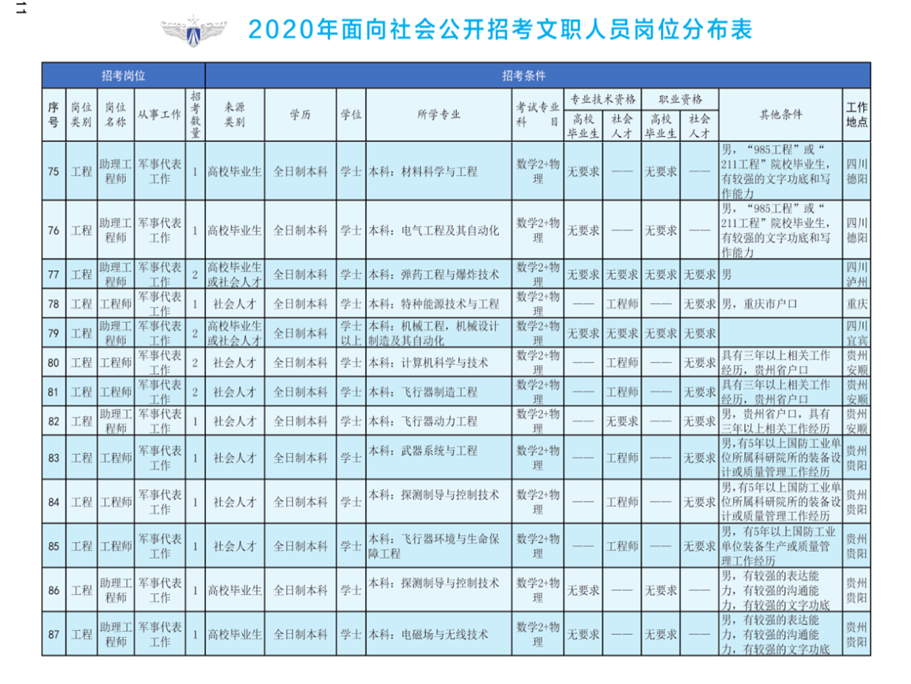 2020年空军装备部面向社会公开招考文职人员249名工作人员