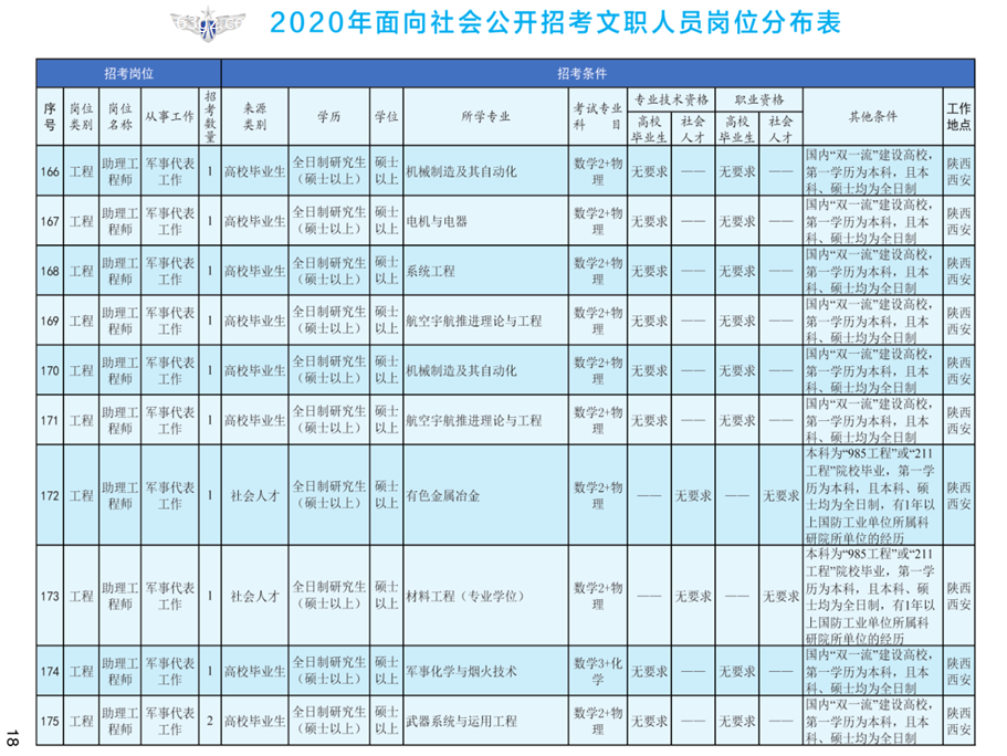 2020年空军装备部面向社会公开招考文职人员249名工作人员