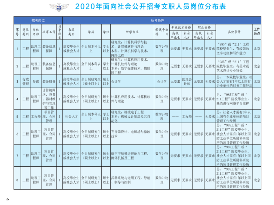 2020年空军装备部面向社会公开招考文职人员249名工作人员