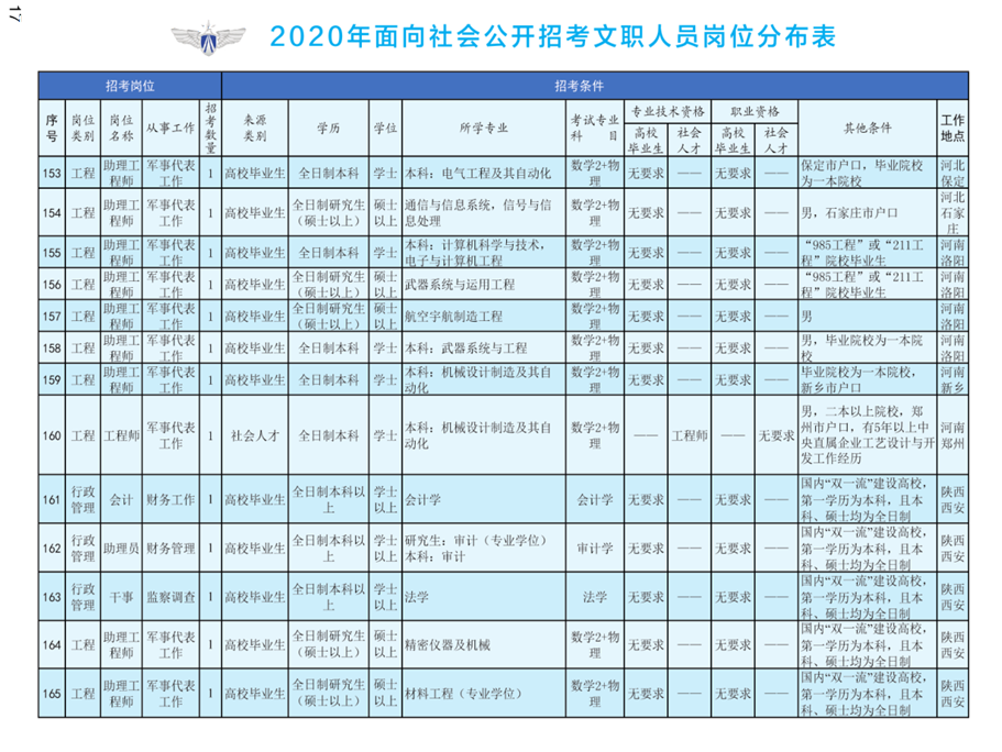 2020年空军装备部面向社会公开招考文职人员249名工作人员