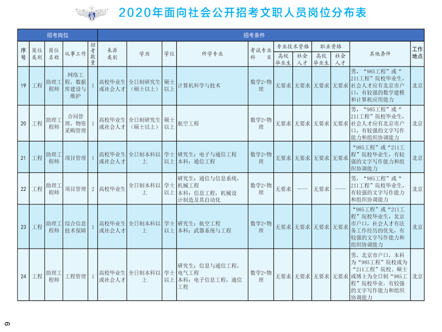 2020年空军装备部面向社会公开招考文职人员249名工作人员