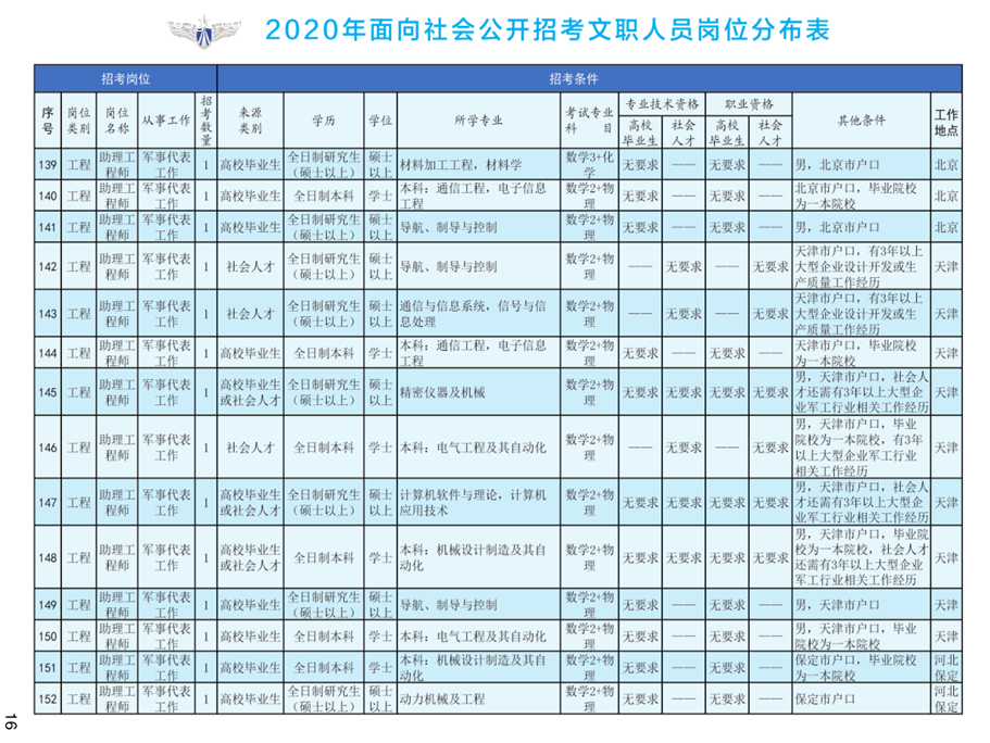 2020年空军装备部面向社会公开招考文职人员249名工作人员