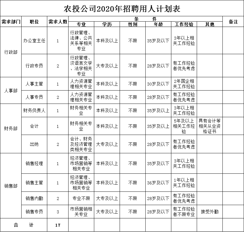 2020年纳雍县农村经济发展投资有限责任公司招聘简章