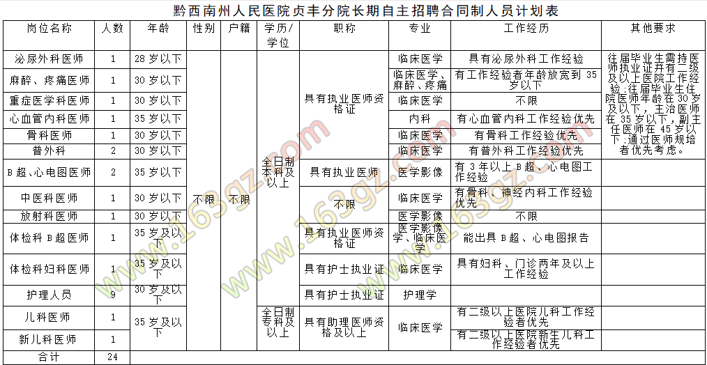 2020年黔西南州人民医院贞丰分院长期自主招聘24名合同制人员公告