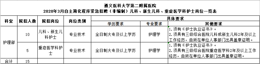 遵义医科大学第二附属医院自主简化程序招聘