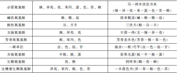 卫生人才招聘考试资料：氨基酸同音记忆法